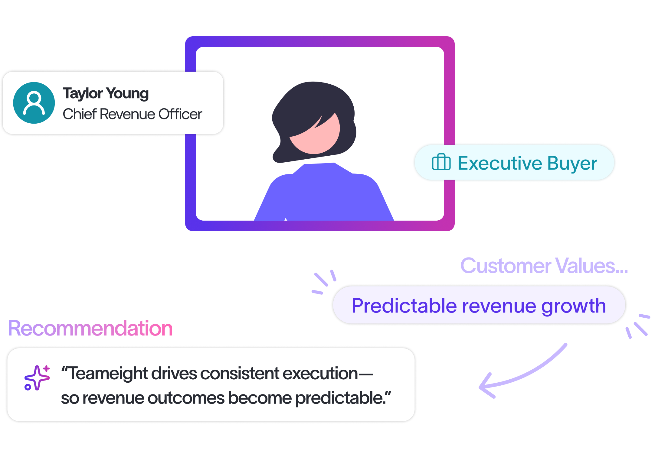 AI sales copilot surfacing a live in-meeting recommendation for CRO Taylor Young — Teameight sales meeting software identifies the executive buyer, flags predictable revenue growth as a customer value, and recommends positioning so reps drive consistent execution