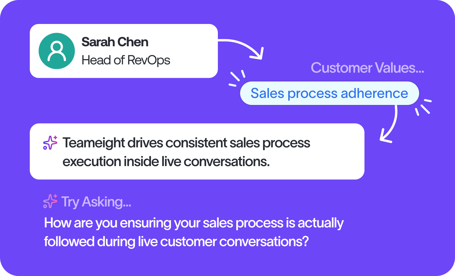 AI sales copilot delivering a live persona-based recommendation to Sarah Chen, Head of RevOps — sales enablement platform identifies sales process adherence as a customer value and suggests the next-best discovery question to drive consistent execution inside live conversations