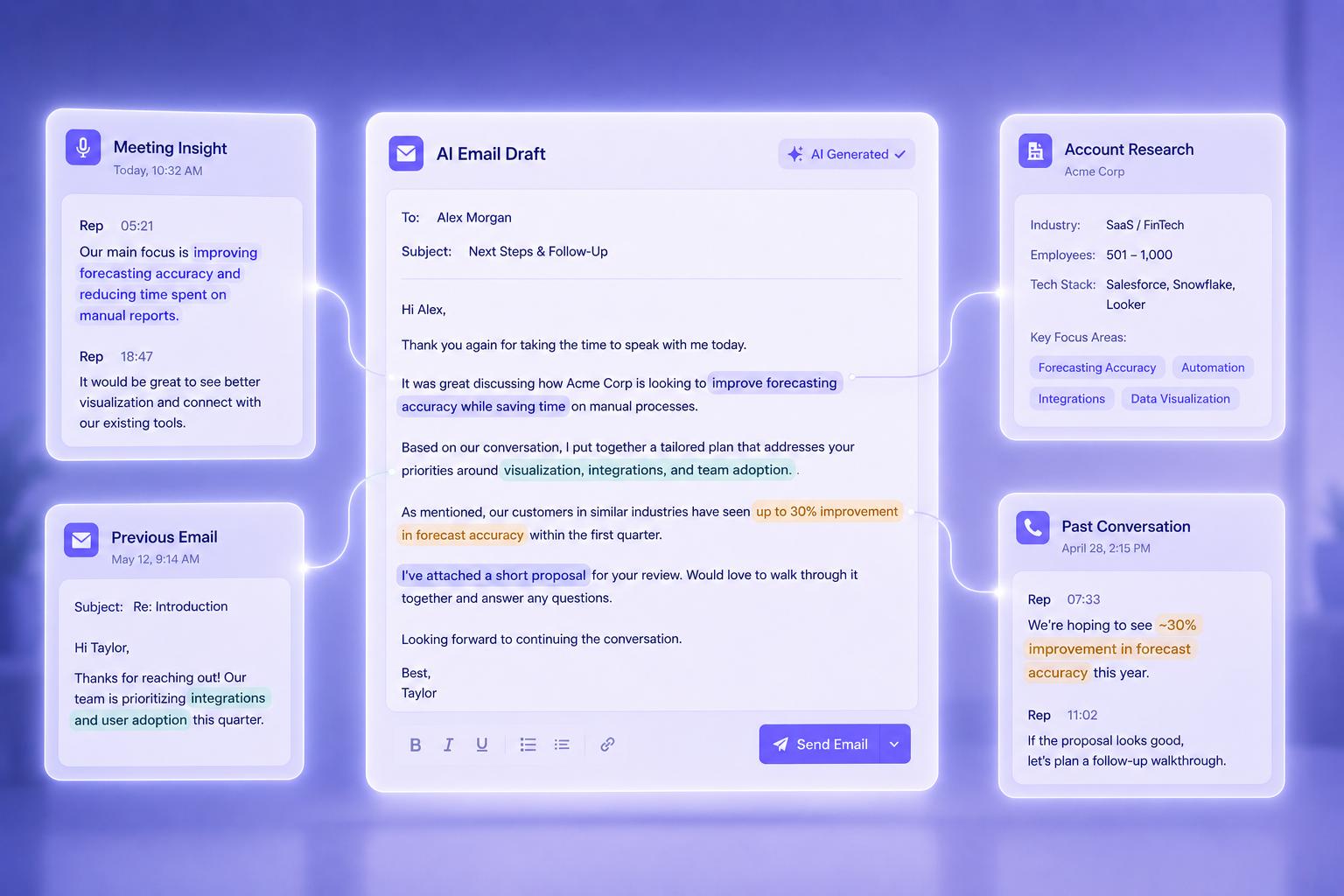 AI copilot generating a personalized sales follow-up email by pulling context from the most recent meeting insights, account research on Acme Corp, a previous email exchange, and past conversation history with the prospect