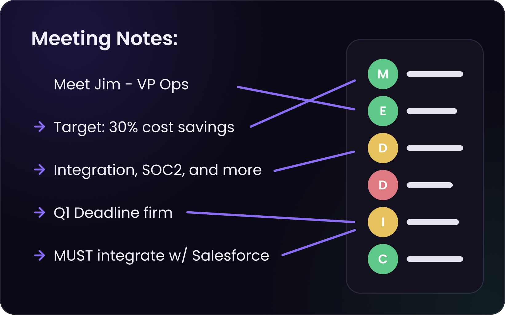 Teameight automatically capturing meeting notes and mapping each point — VP Ops contact, 30% cost-savings target, integration and SOC2 requirements, firm Q1 deadline, and Salesforce integration — to the matching MEDDIC criteria.