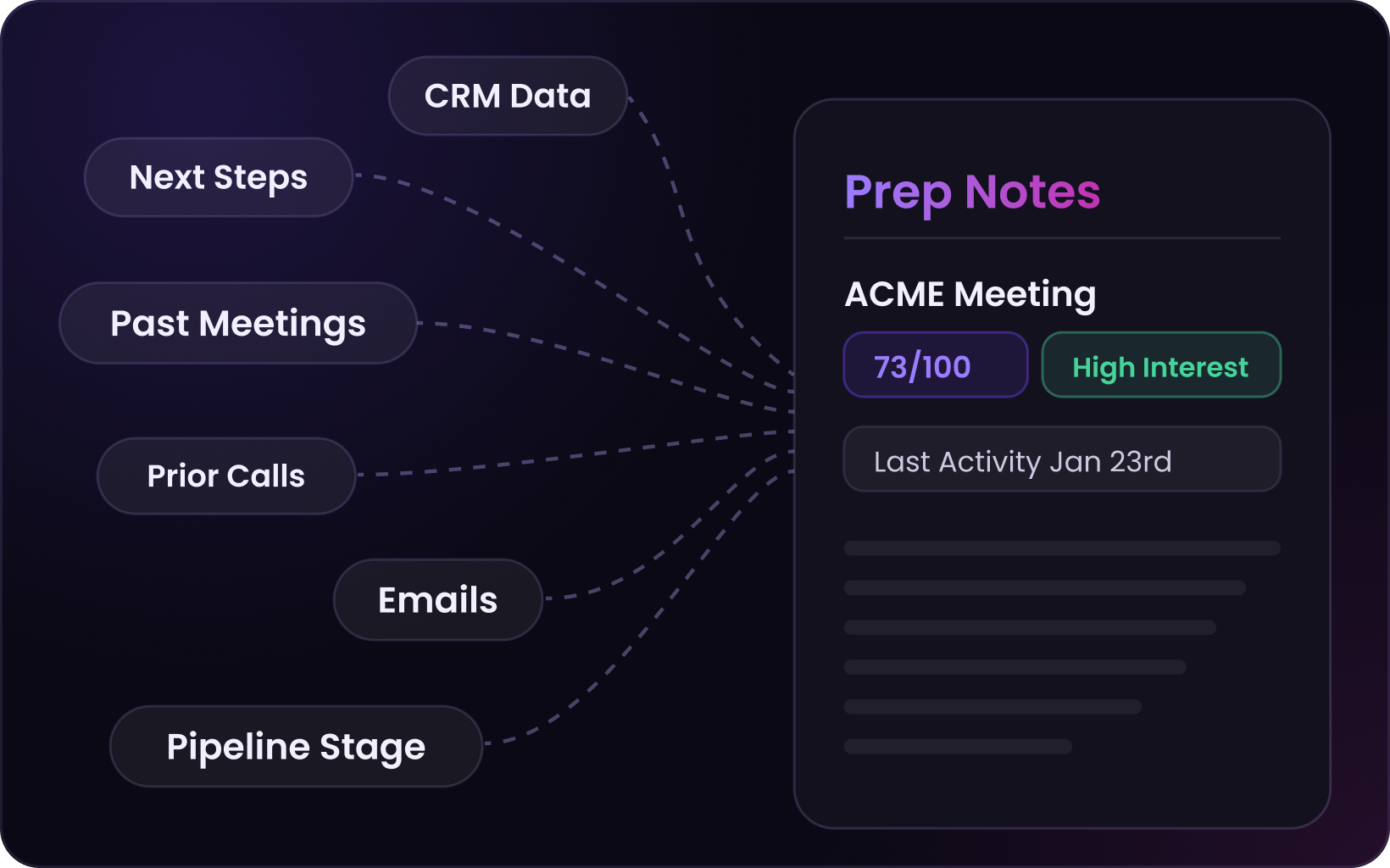 Teameight generating a personalized prep brief for an ACME meeting from CRM data, past meetings, prior calls, emails, and pipeline stage, with a 73 of 100 engagement score and a High Interest signal.