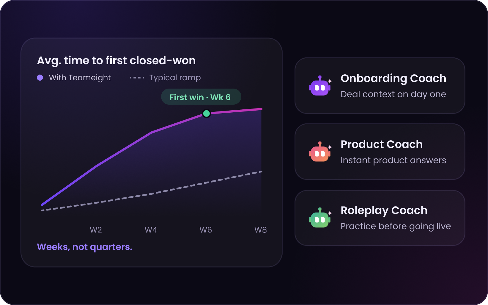 Teameight ramp chart showing average time to first closed-won, with new reps reaching their first win by week 6 — weeks, not quarters — alongside onboarding, product, and roleplay coaches
