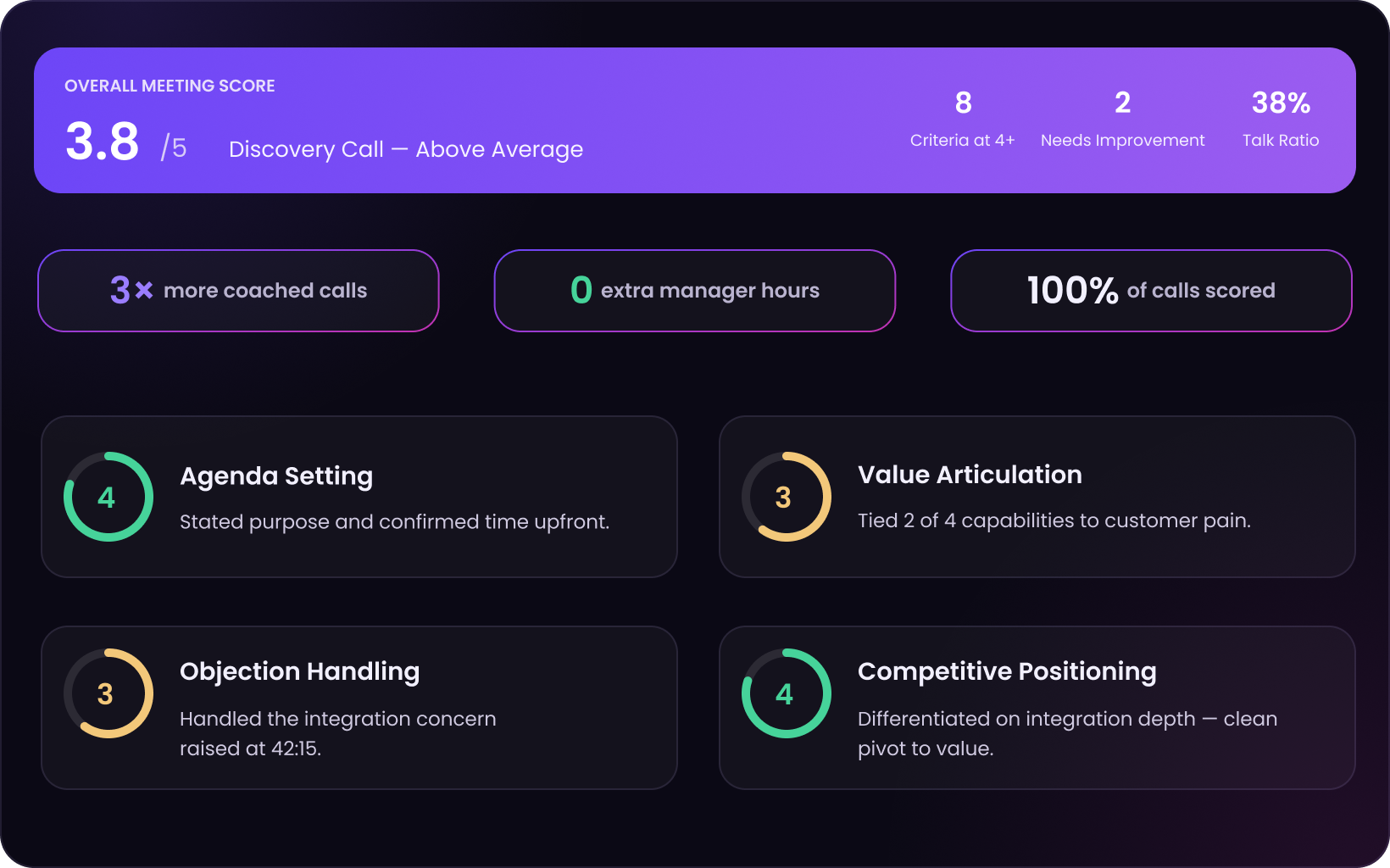 Teameight per-rep call scorecard showing an overall meeting score of 3.8 out of 5 with ratings for agenda setting, value articulation, objection handling, and competitive positioning — 3x more coached calls at zero extra manager hours