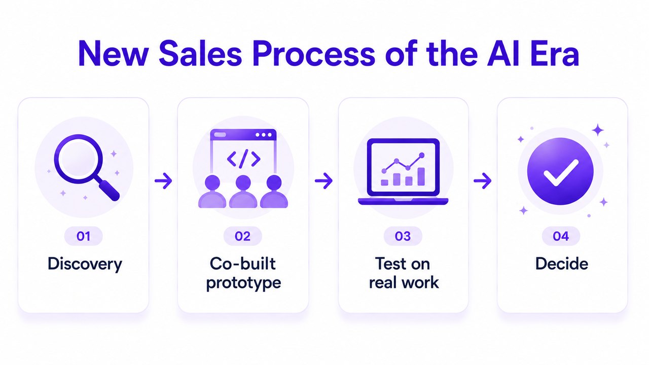 New Sales Process of the AI Era: four steps — Discovery, Co-built prototype, Test on real work, Decide.
